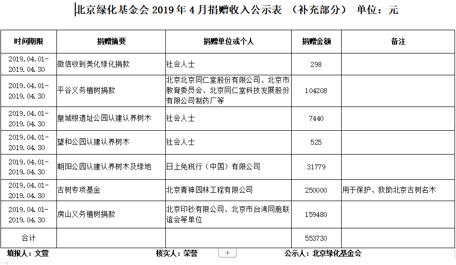 北京绿化基金会2019年4月捐赠收入公示表 （补充部分） 单位：元.png