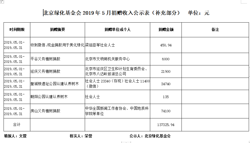 北京绿化基金会2019年5月捐赠收入公示表 （补充部分） 单位：元.png