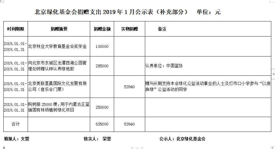 北京绿化基金会2019年1月捐支出公示表 （补充部分） 单位：元.png