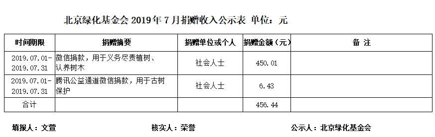 北京绿化基金会2019年7月捐赠收入公示 单位：元.png